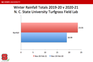 Cover photo for Effect of Waterlogged Soil on Preemergence Herbicides in Turfgrass Systems